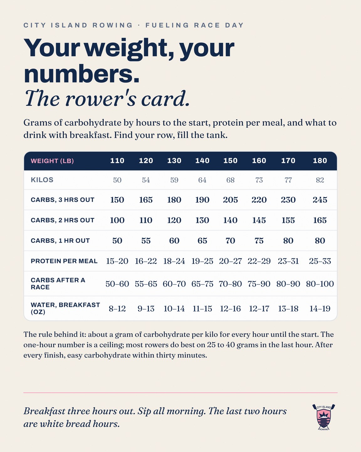 The rower's card: grams of carbohydrate by hours to the start, protein per meal, recovery carbs and breakfast water, by body weight from 110 to 180 pounds